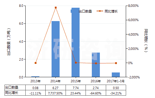 2013-2017年3月中國(guó)硫酸鉀(HS31043000)出口量及增速統(tǒng)計(jì)